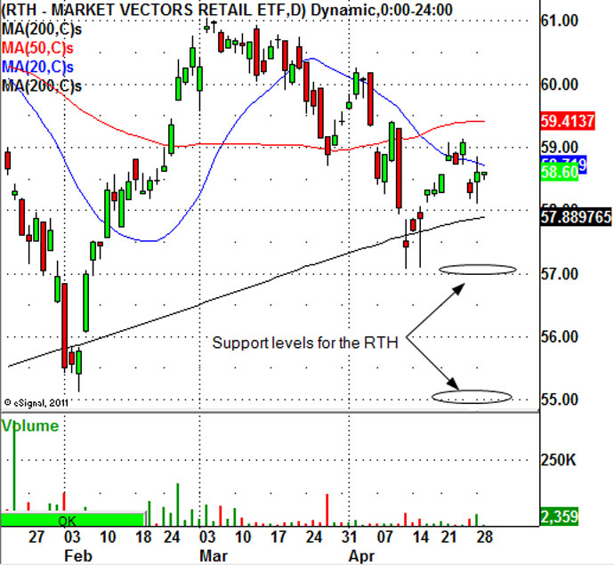 Whats-Wrong-With-The-Retail-Stocks-Today